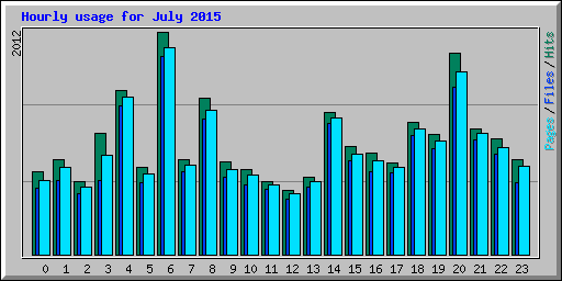Hourly usage for July 2015