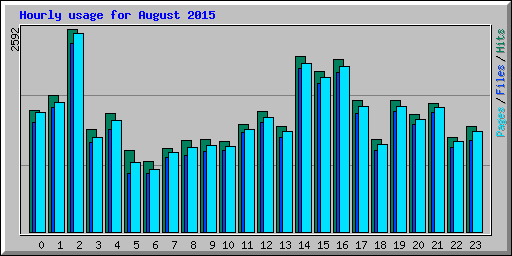 Hourly usage for August 2015