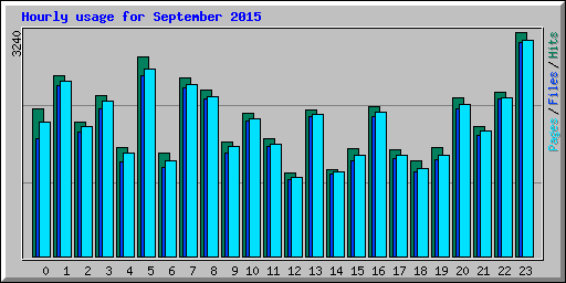 Hourly usage for September 2015