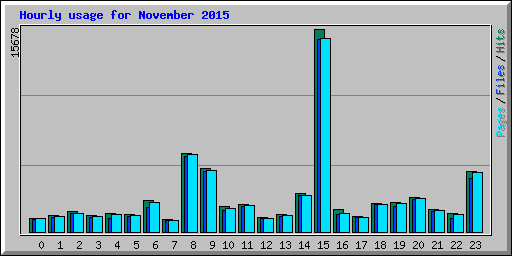Hourly usage for November 2015
