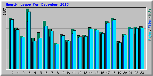 Hourly usage for December 2015