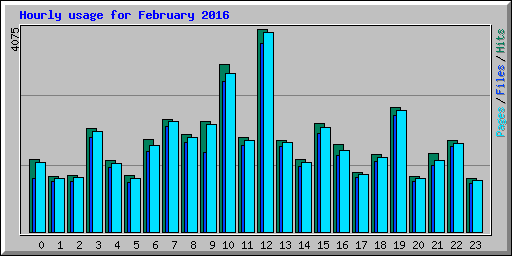 Hourly usage for February 2016