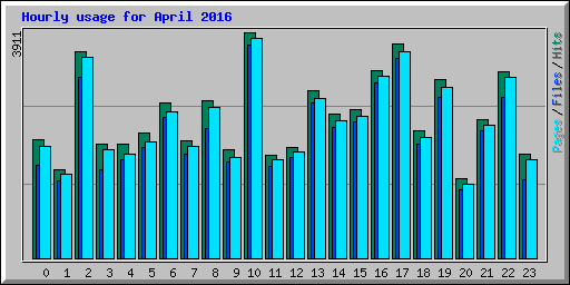 Hourly usage for April 2016