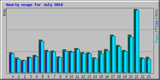 Hourly usage for July 2016