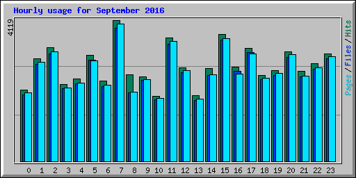 Hourly usage for September 2016