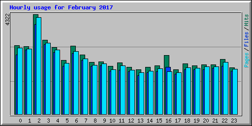 Hourly usage for February 2017