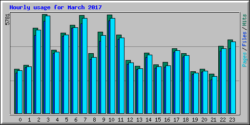 Hourly usage for March 2017