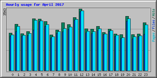 Hourly usage for April 2017