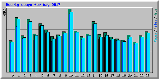 Hourly usage for May 2017