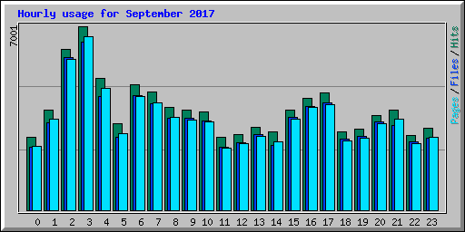 Hourly usage for September 2017
