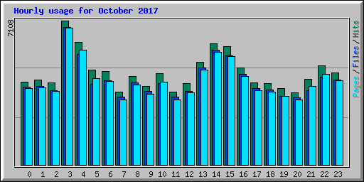 Hourly usage for October 2017
