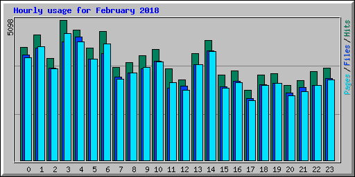 Hourly usage for February 2018
