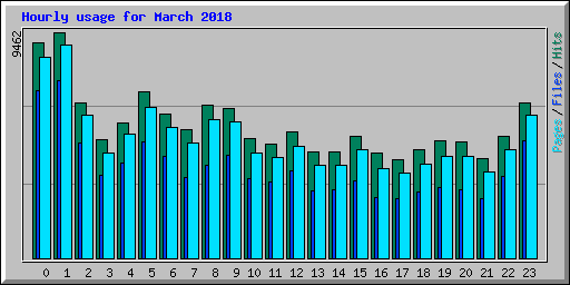 Hourly usage for March 2018