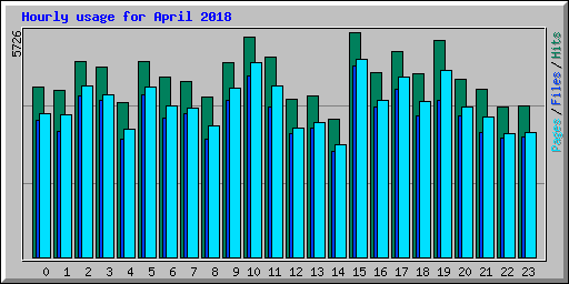 Hourly usage for April 2018