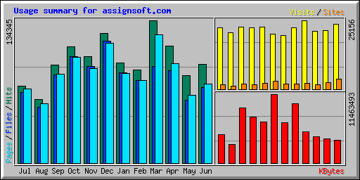 Usage summary for assignsoft.com